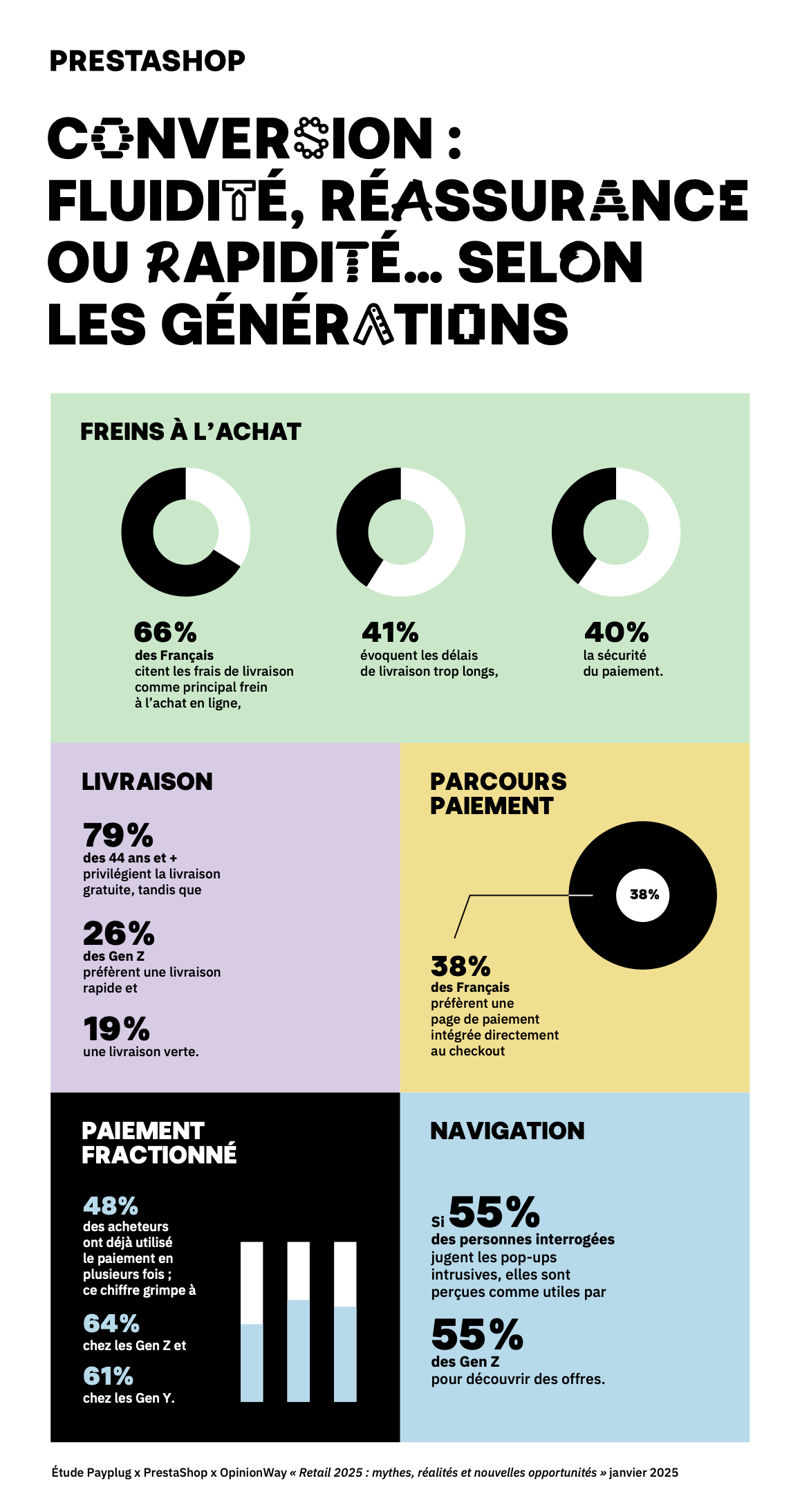 FREINS À L’ACHAT
66 % des Français citent les frais de livraison comme principal frein à l’achat en ligne, 41 % évoquent les délais de livraison trop longs, et 40 % la sécurité du paiement
LIVRAISON
79 % des 44 ans et + privilégient la livraison gratuite, tandis que 26 % des Gen Z préfèrent une livraison rapide et 19 % une livraison verte
NAVIGATION
Si 55 % des personnes interrogées jugent les pop-ups intrusives, elles sont perçues comme utiles par 55 % des Gen Z pour découvrir des offres
PAIEMENT FRACTIONNÉ
48 % des acheteurs ont déjà utilisé le paiement en plusieurs fois ; ce chiffre grimpe à 64 % chez les Gen Z et 61 % chez les Gen Y
PARCOURS PAIEMENT
38 % des Français préfèrent une page de paiement intégrée directement au checkout
