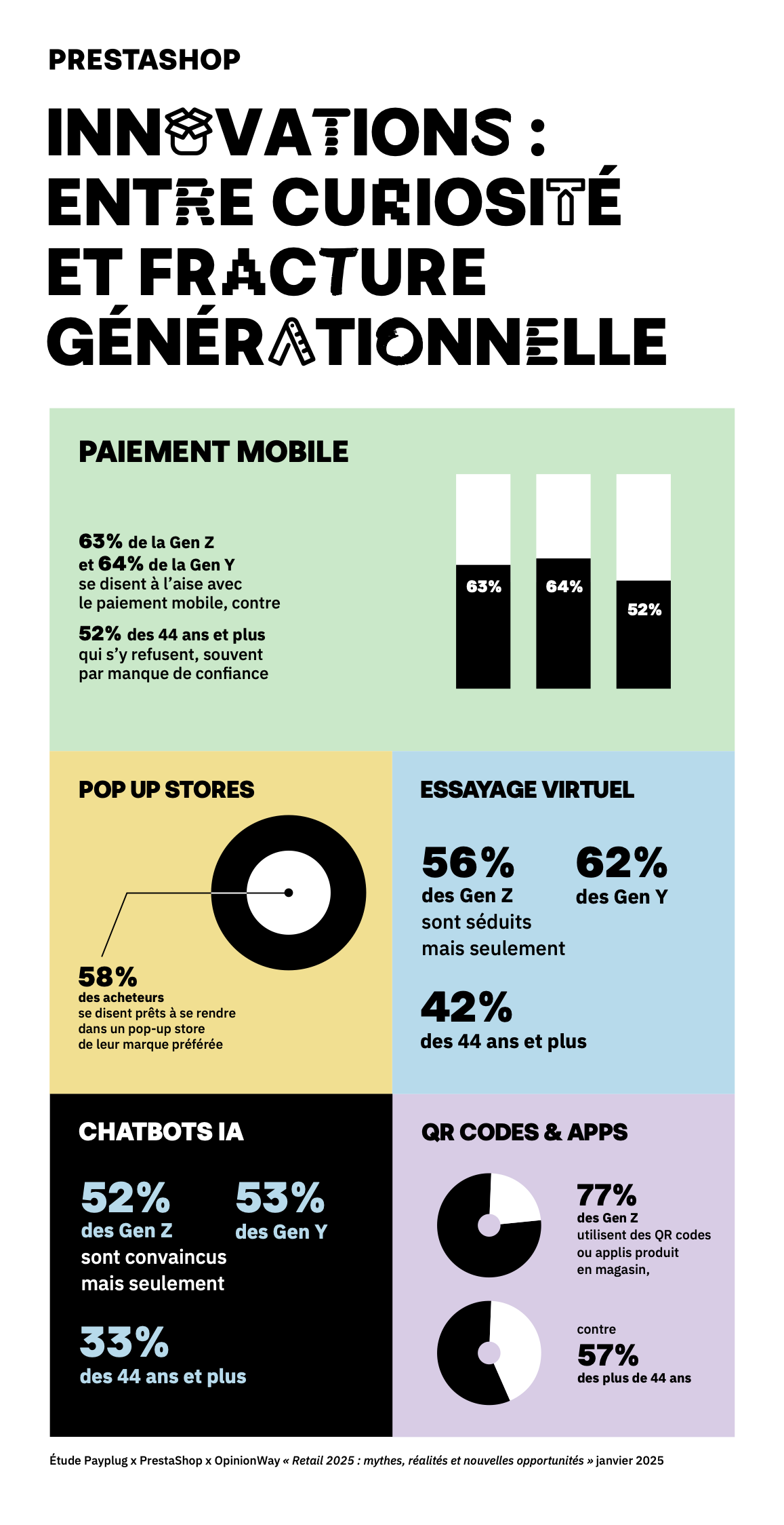 PAIEMENT MOBILE: 63 % de la Gen Z et 64 % de la Gen Y se disent à l’aise, contre 52 % des 44 ans et plus qui s’y refusent, souvent par manque de confiance
POP-UP STORES: 58 % des acheteurs se disent prêts à s’y rendre
ESSAYAGE VIRTUEL: 56 % des Gen Z, 62 % des Gen Y sont séduits mais seulement 42 % des 44 ans et plus
CHATBOTS IA: 52 % des Gen Y, 53 % des Gen Z sont convaincus, contre 33 % des plus de 44 ans
QR CODES & APPS: 77 % des Gen Z les utilisent contre 57 % des plus de 44 ans