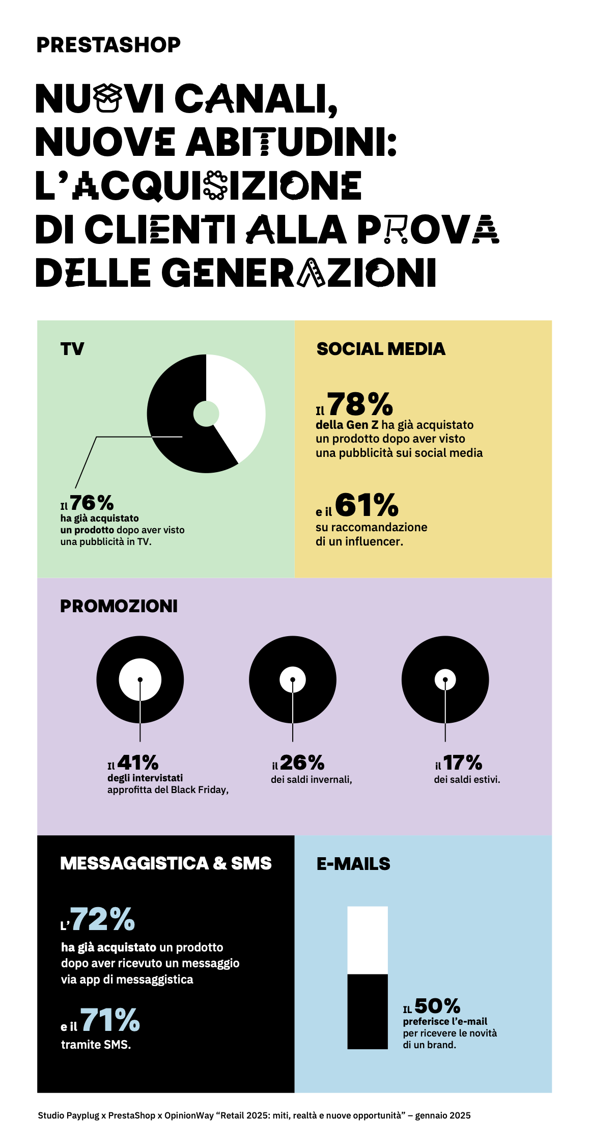 TV
Il 76% ha già acquistato un prodotto dopo aver visto una pubblicità in TV.
SOCIAL MEDIA
Il 78% della Gen Z ha già acquistato un prodotto dopo aver visto una pubblicità sui social media e il 61% su raccomandazione di un influencer.
PROMOZIONI
Il 41% degli intervistati approfitta del Black Friday, il 26% dei saldi invernali, il 17% dei saldi estivi.
E‑MAIL
Il 50% preferisce l’e‑mail per ricevere le novità di un brand.
MESSAGGISTICA & SMS
L’72% ha già acquistato un prodotto dopo aver ricevuto un messaggio via app di messaggistica e il 71% tramite SMS.