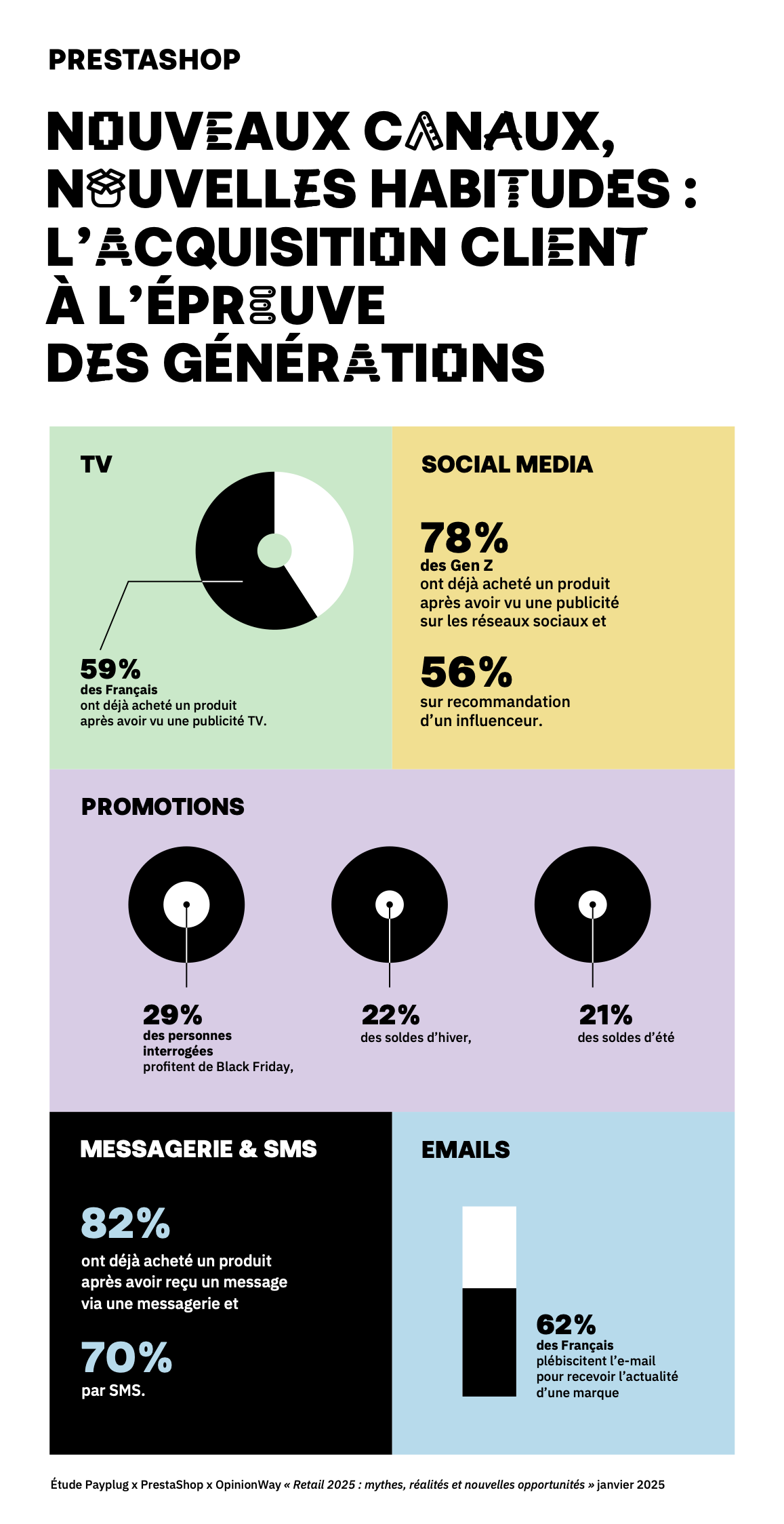 TV
59 % des Français ont déjà acheté un produit après avoir vu une publicité TV.
SOCIAL MEDIA
78% des GenZ ont déjà acheté un produit après avoir vu une publicité sur les réseaux sociaux et 56% sur recommandation d’un influenceur.
PROMOTIONS
29% des personnes interrogées profitent de Black Friday, 22% des soldes d’hiver, 21 % des soldes d’été.
E-MAILS
62% des Français plébiscitent l’e-mail pour recevoir l’actualité d’une marque
MESSAGERIE & SMS
82% ont déjà acheté un produit après avoir reçu un message via une messagerie et 70% par SMS.